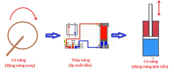 thuỷ lực