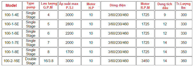 BỘ NGUỒN THỦY LỰC 10HP