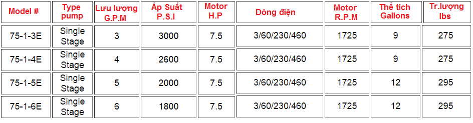 BỘ NGUỒN THỦY LỰC 7.5HP